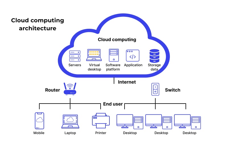 Cloud Computing: How It’s Changing the